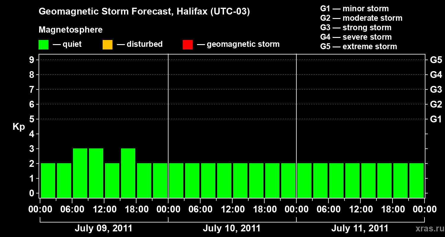 Forecast of the geomagnetic index Kp