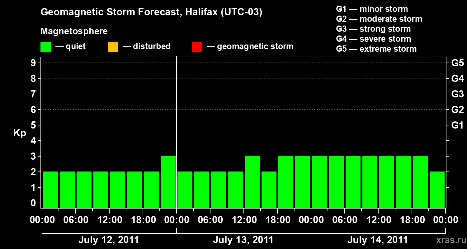 Forecast of the geomagnetic index Kp