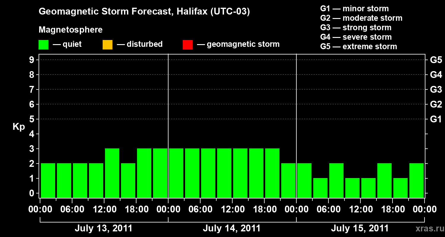 Forecast of the geomagnetic index Kp