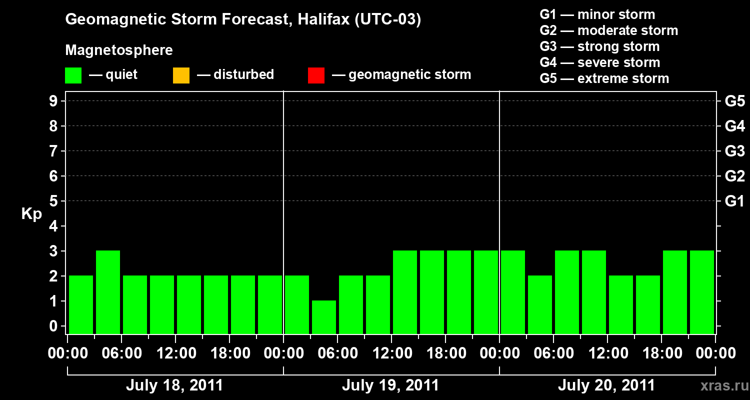 Forecast of the geomagnetic index Kp
