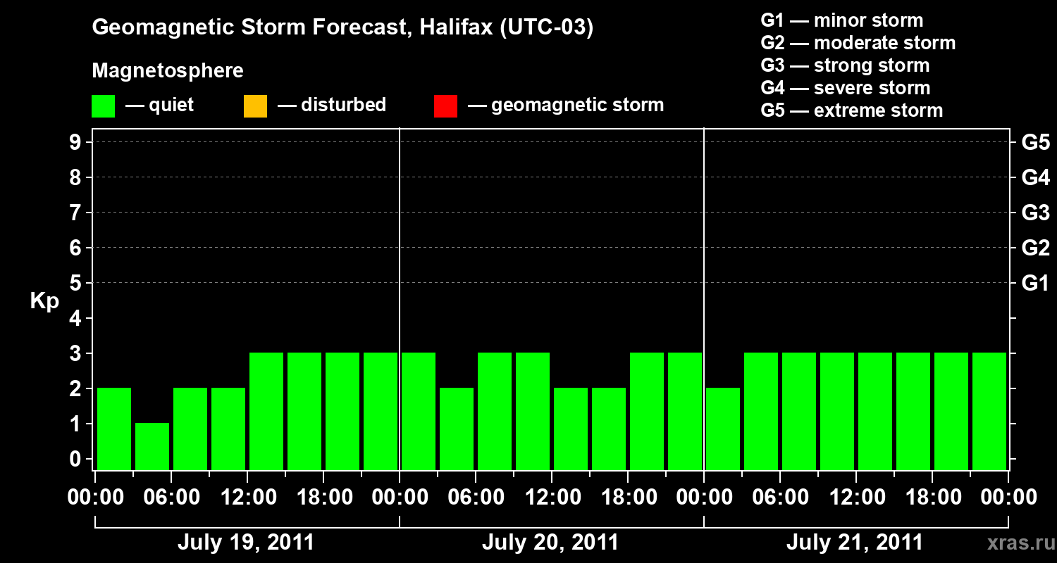 Forecast of the geomagnetic index Kp