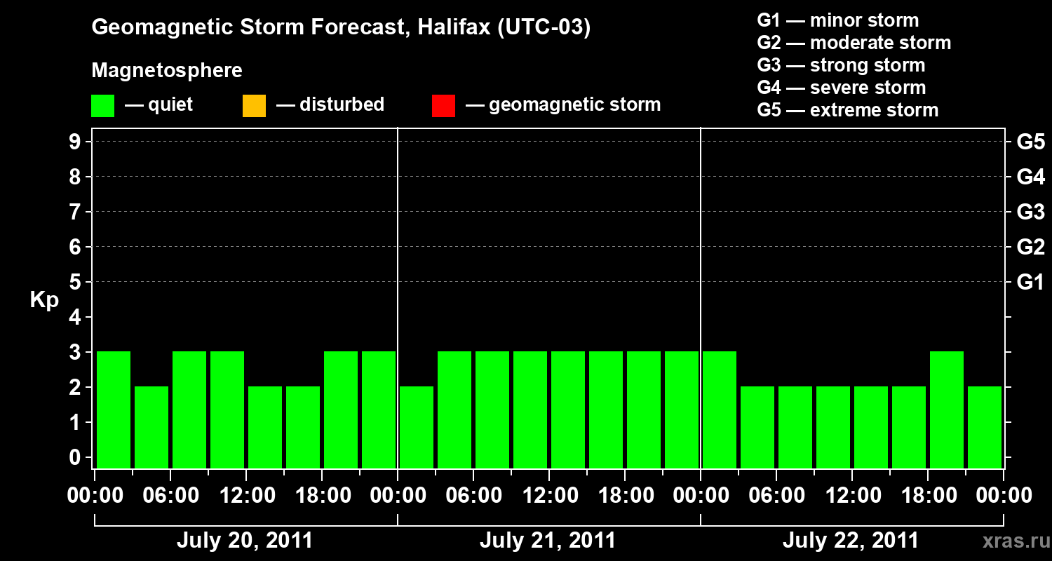 Forecast of the geomagnetic index Kp