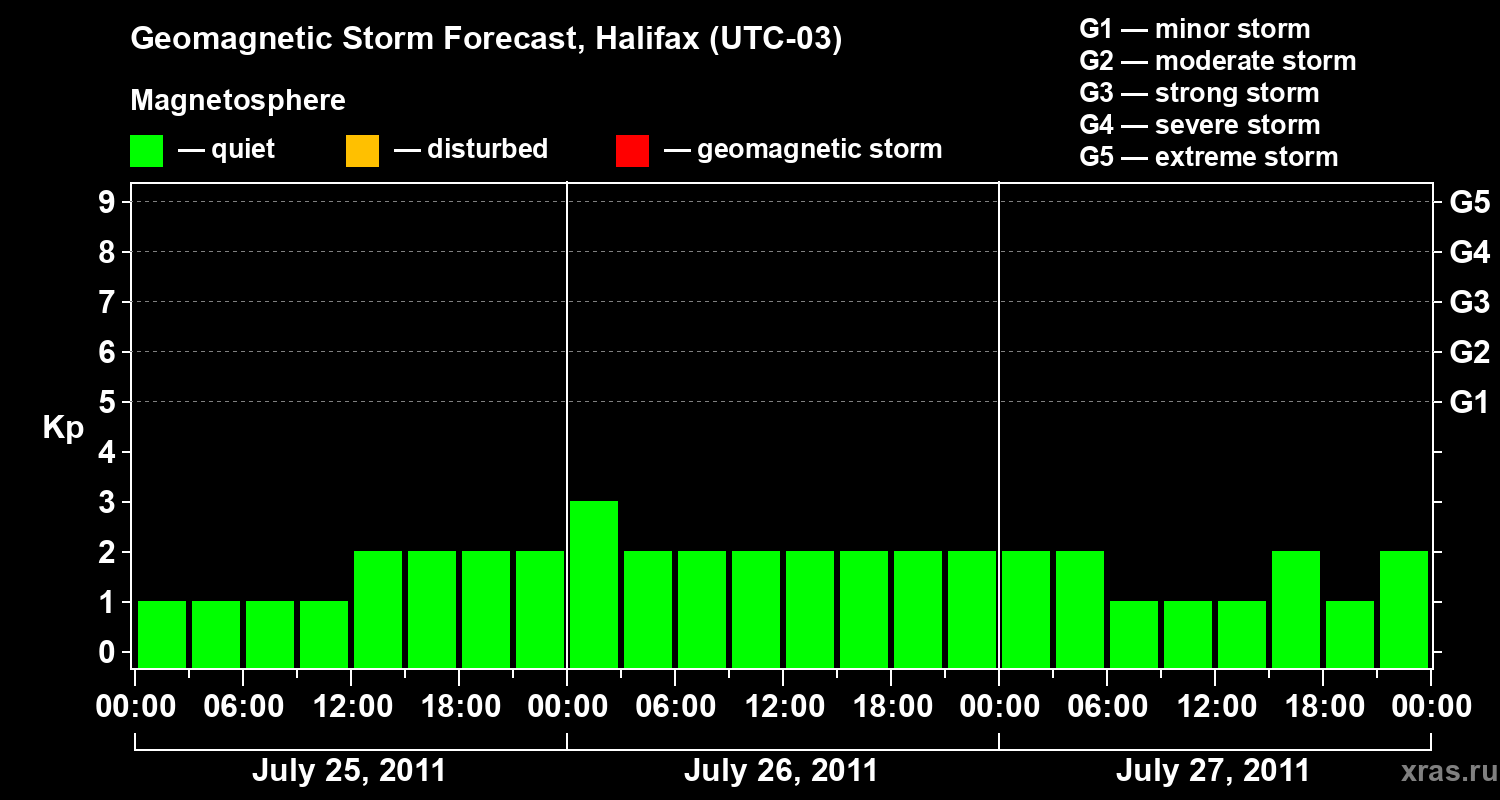 Forecast of the geomagnetic index Kp