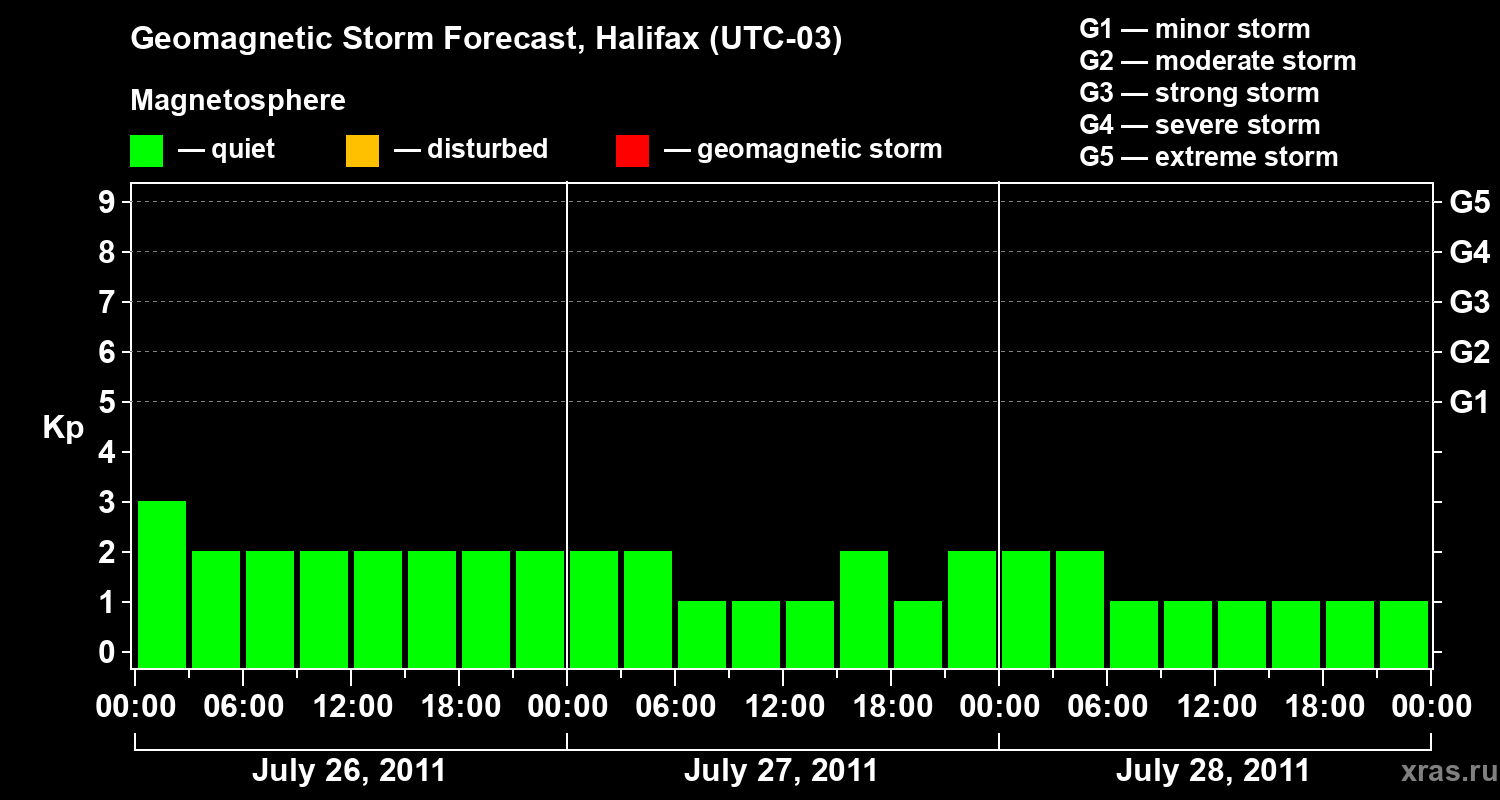 Forecast of the geomagnetic index Kp