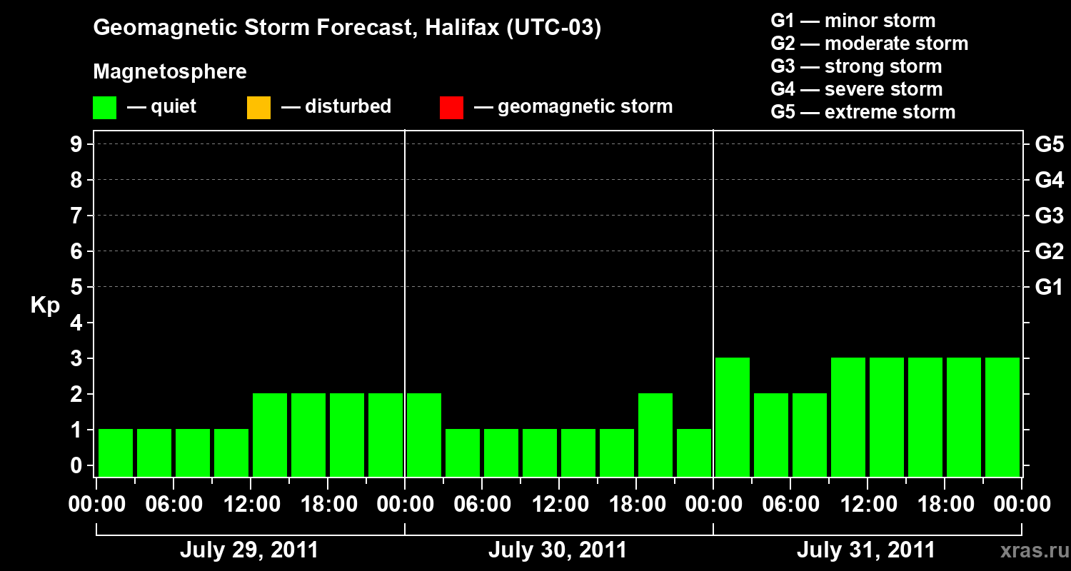Forecast of the geomagnetic index Kp