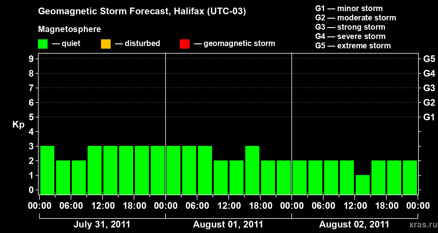 Forecast of the geomagnetic index Kp