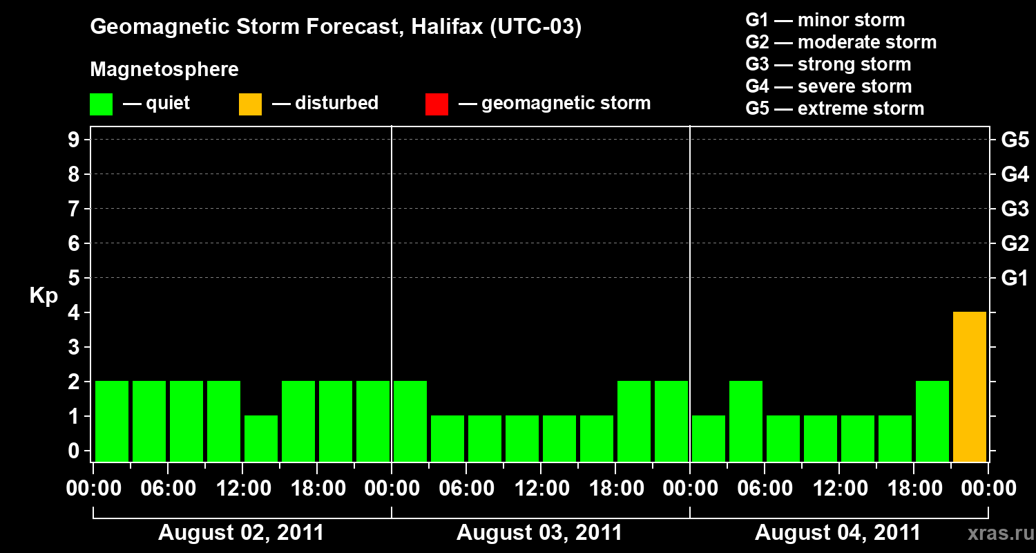 Forecast of the geomagnetic index Kp