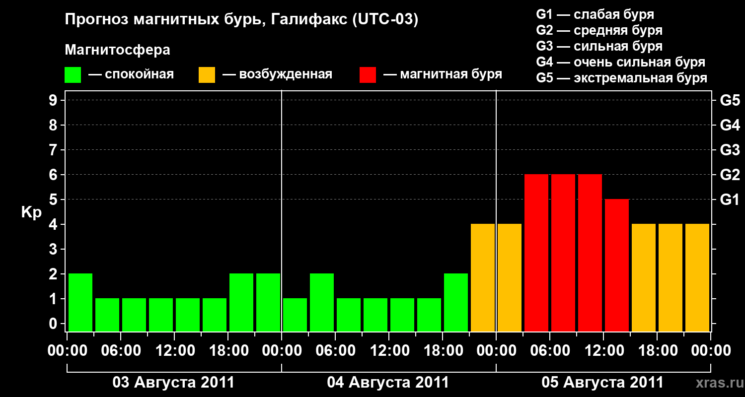 Прогноз геомагнитного индекса Kp