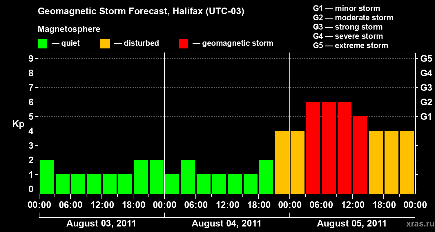 Forecast of the geomagnetic index Kp