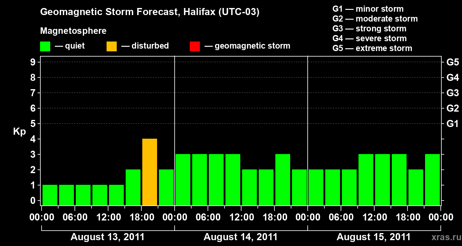 Forecast of the geomagnetic index Kp