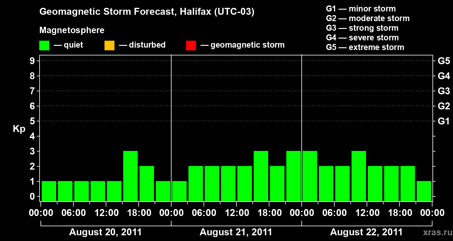 Forecast of the geomagnetic index Kp