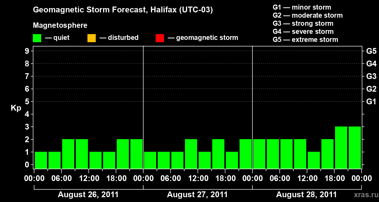 Forecast of the geomagnetic index Kp