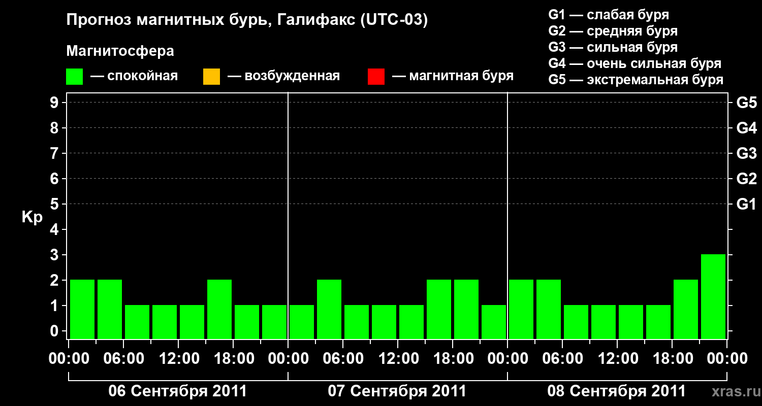 Прогноз геомагнитного индекса Kp