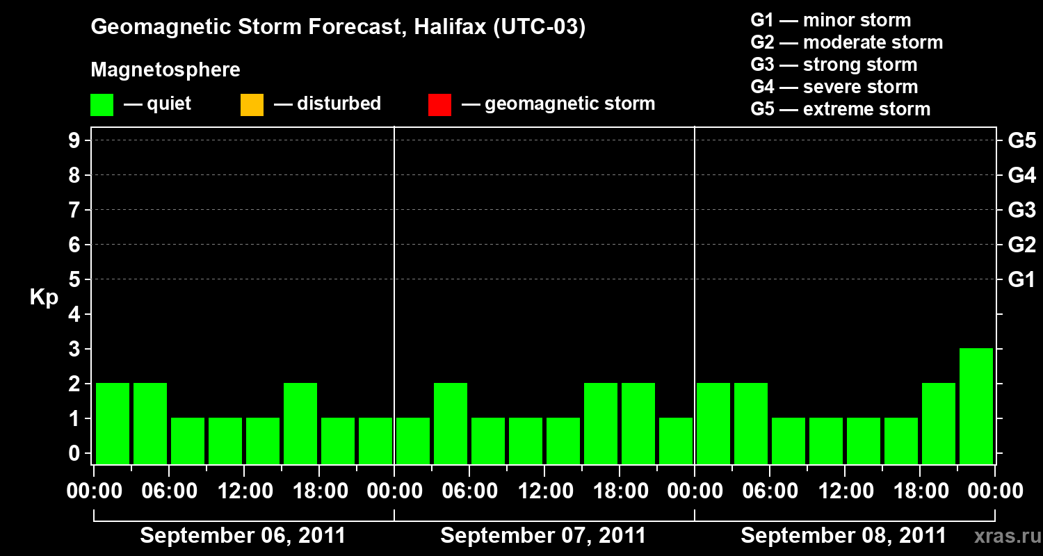 Forecast of the geomagnetic index Kp