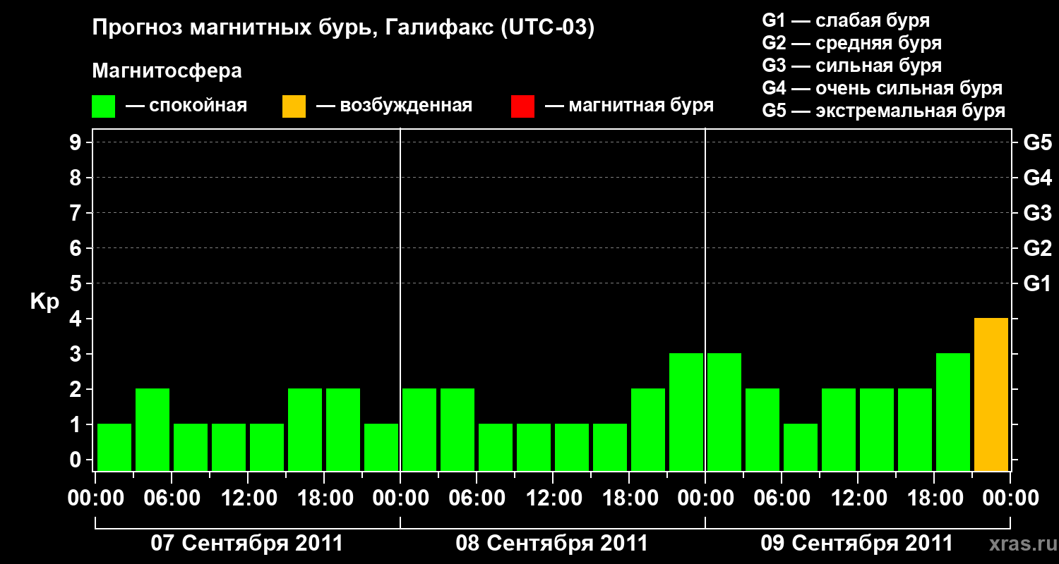 Прогноз геомагнитного индекса Kp