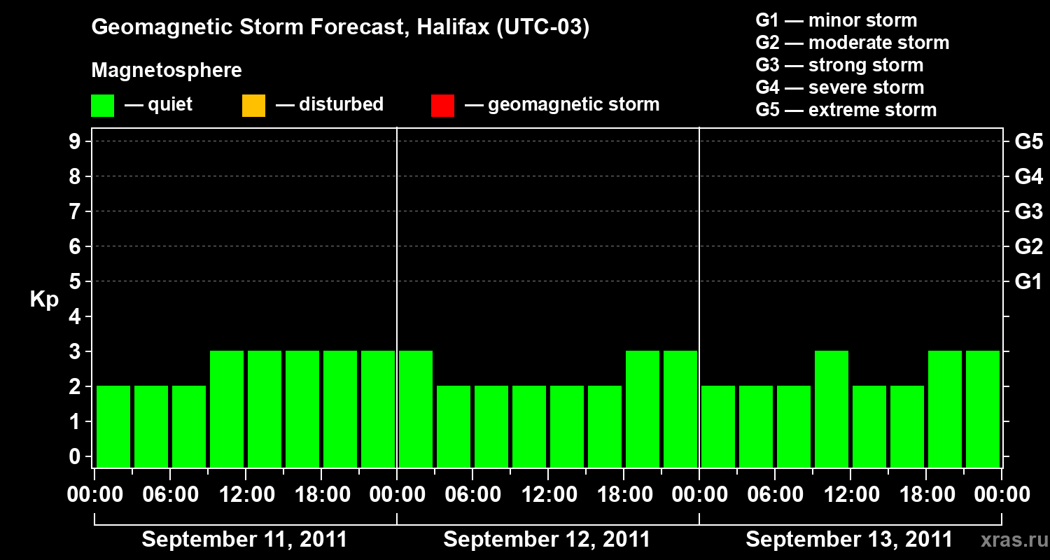 Forecast of the geomagnetic index Kp