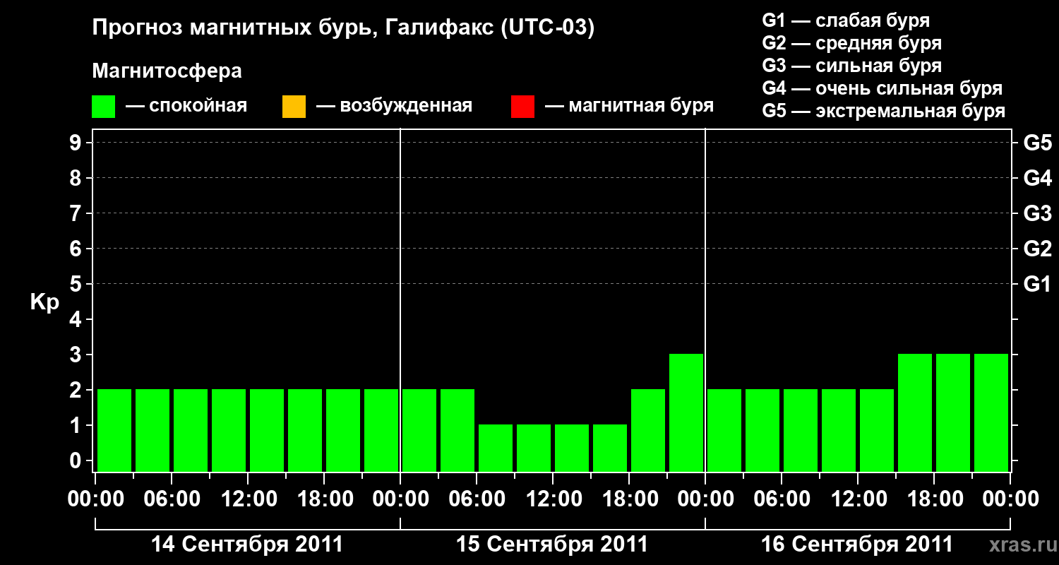 Прогноз геомагнитного индекса Kp