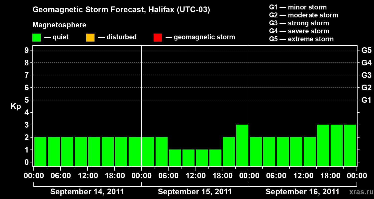 Forecast of the geomagnetic index Kp