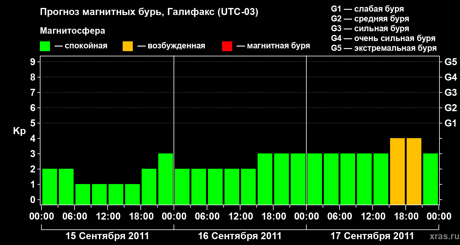 Прогноз геомагнитного индекса Kp