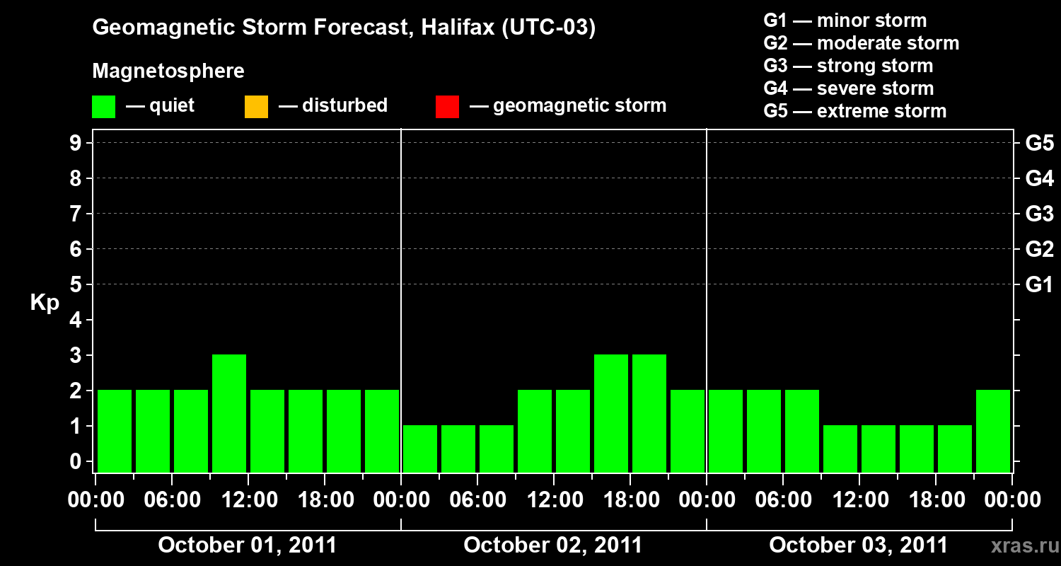 Forecast of the geomagnetic index Kp