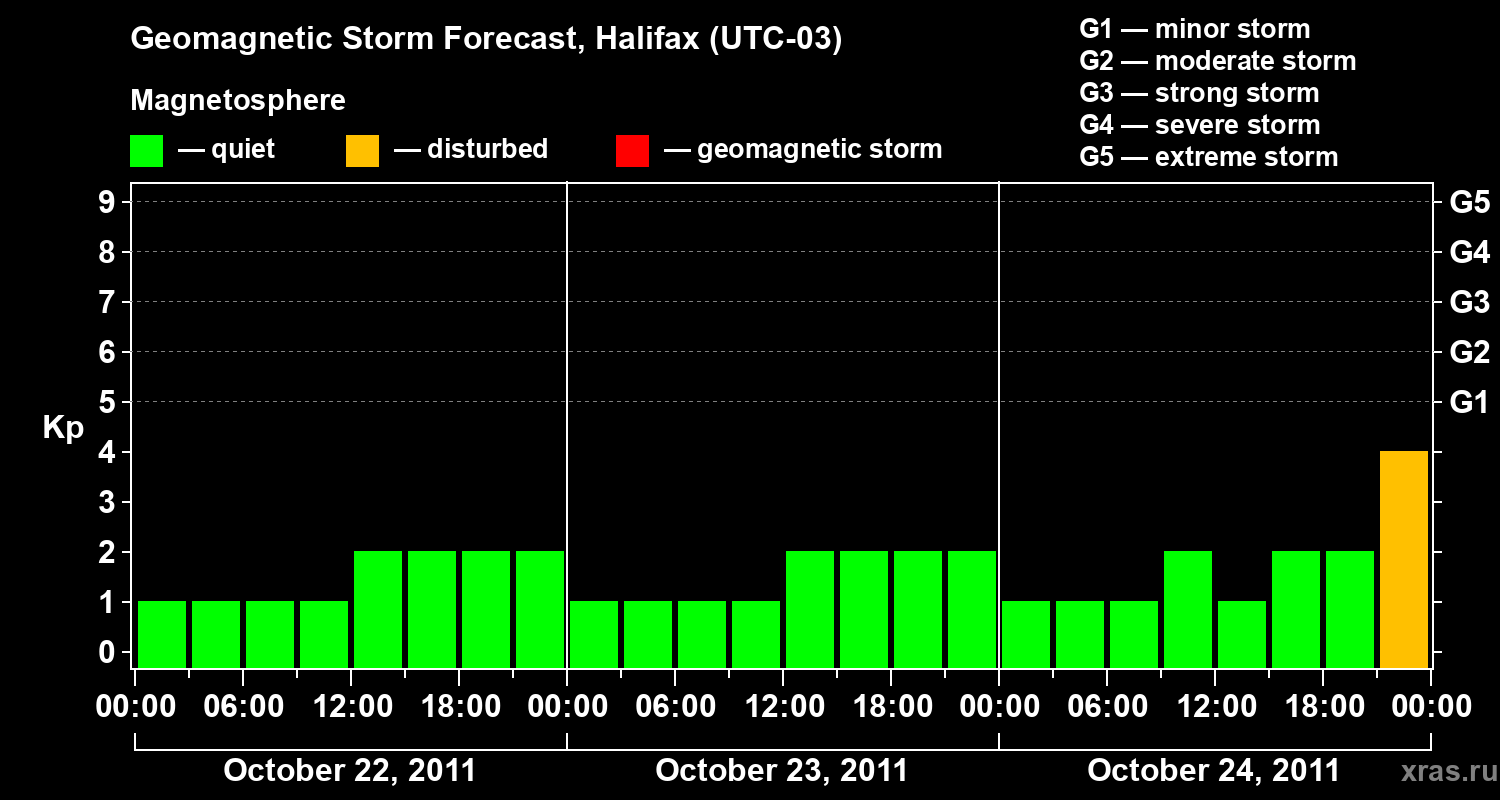 Forecast of the geomagnetic index Kp