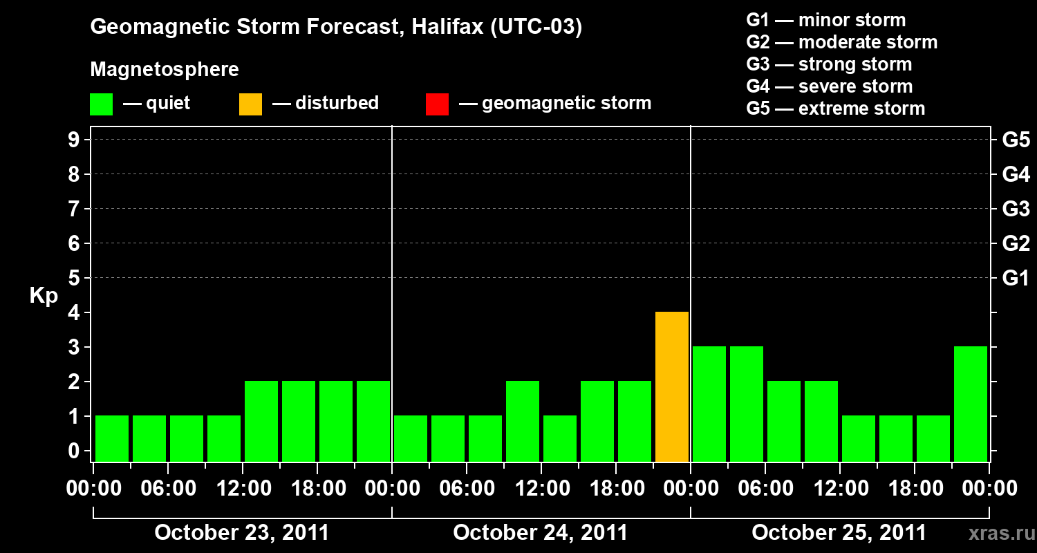 Forecast of the geomagnetic index Kp