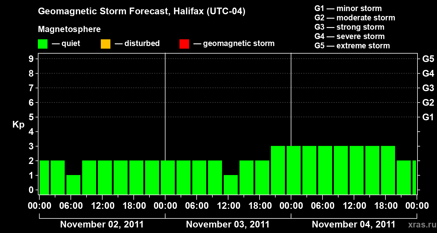 Forecast of the geomagnetic index&nbsp;Kp