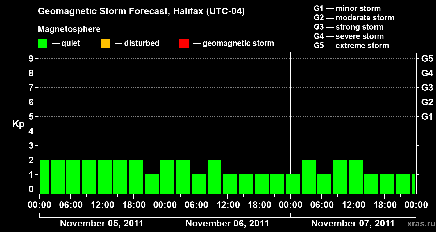 Forecast of the geomagnetic index&nbsp;Kp