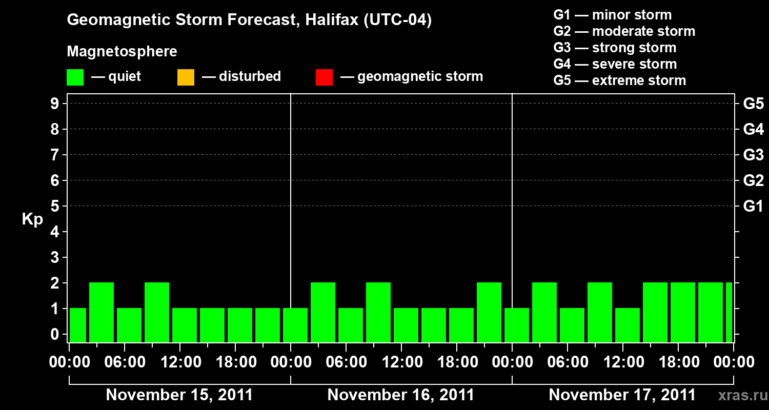 Forecast of the geomagnetic index Kp