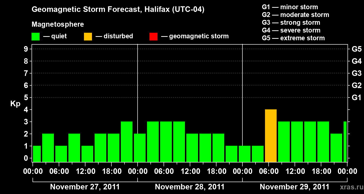 Forecast of the geomagnetic index Kp