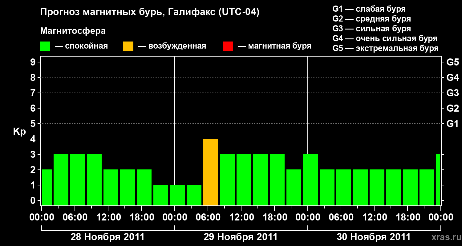 Прогноз геомагнитного индекса Kp