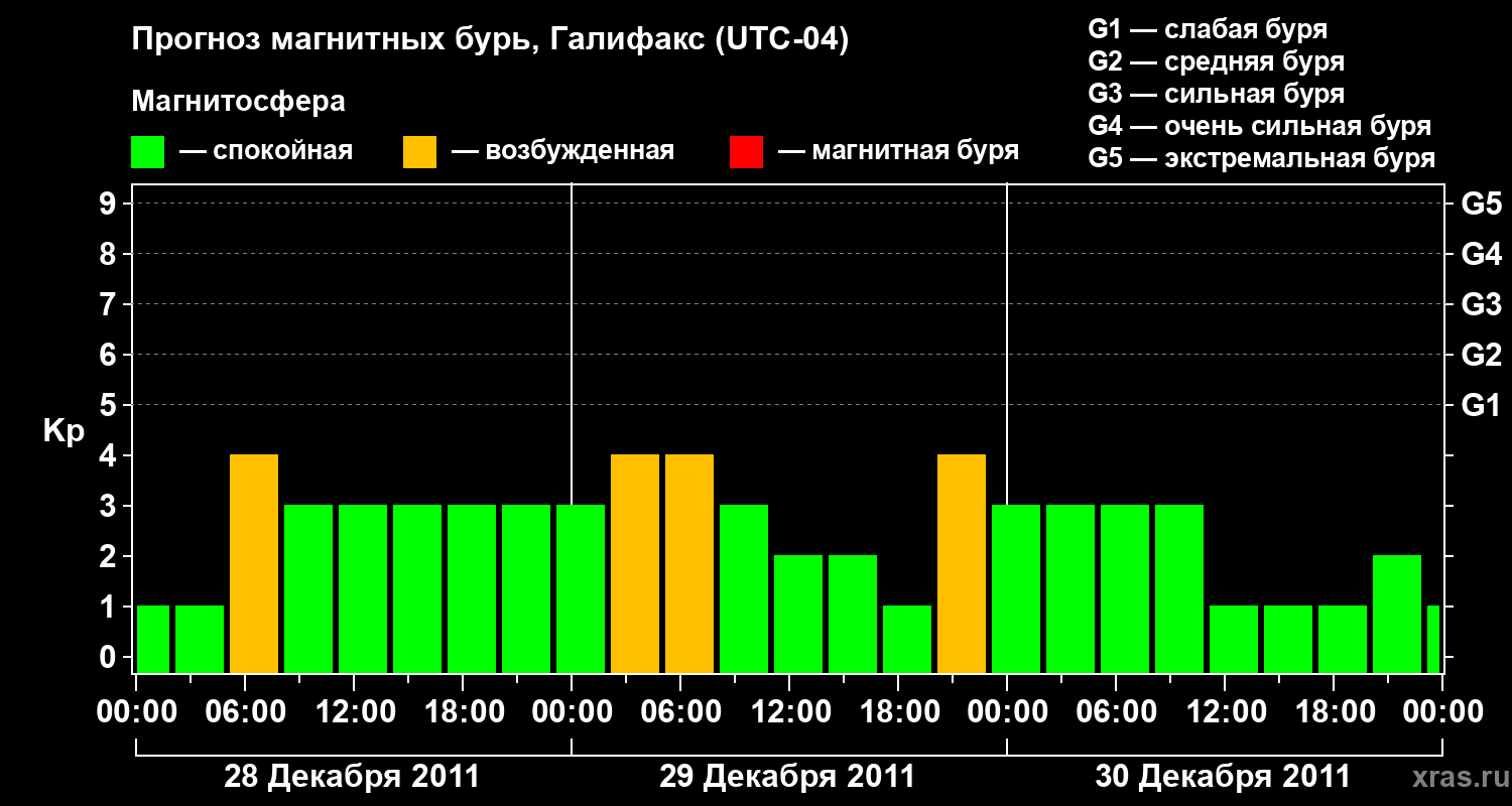 Прогноз геомагнитного индекса&nbsp;Kp