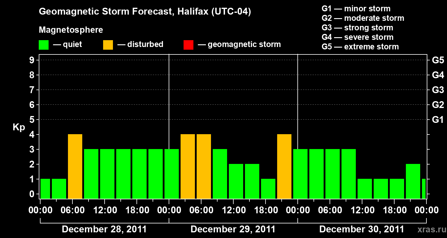 Forecast of the geomagnetic index Kp