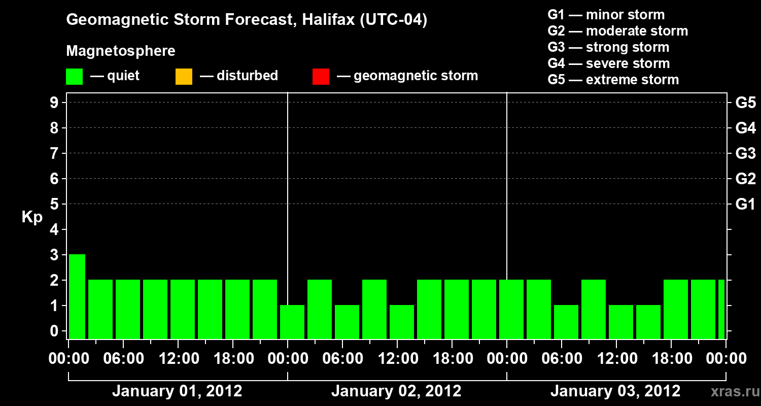 Forecast of the geomagnetic index Kp