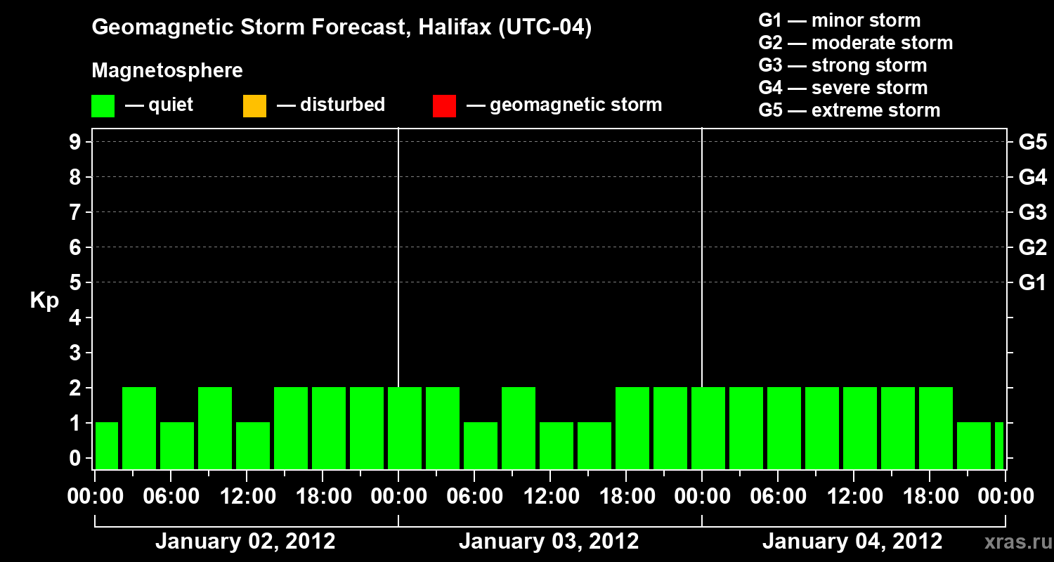 Forecast of the geomagnetic index Kp