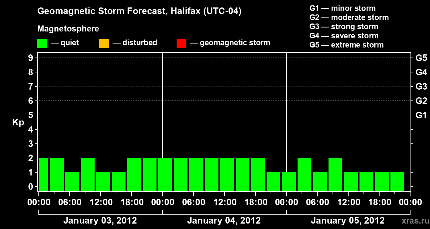 Forecast of the geomagnetic index Kp