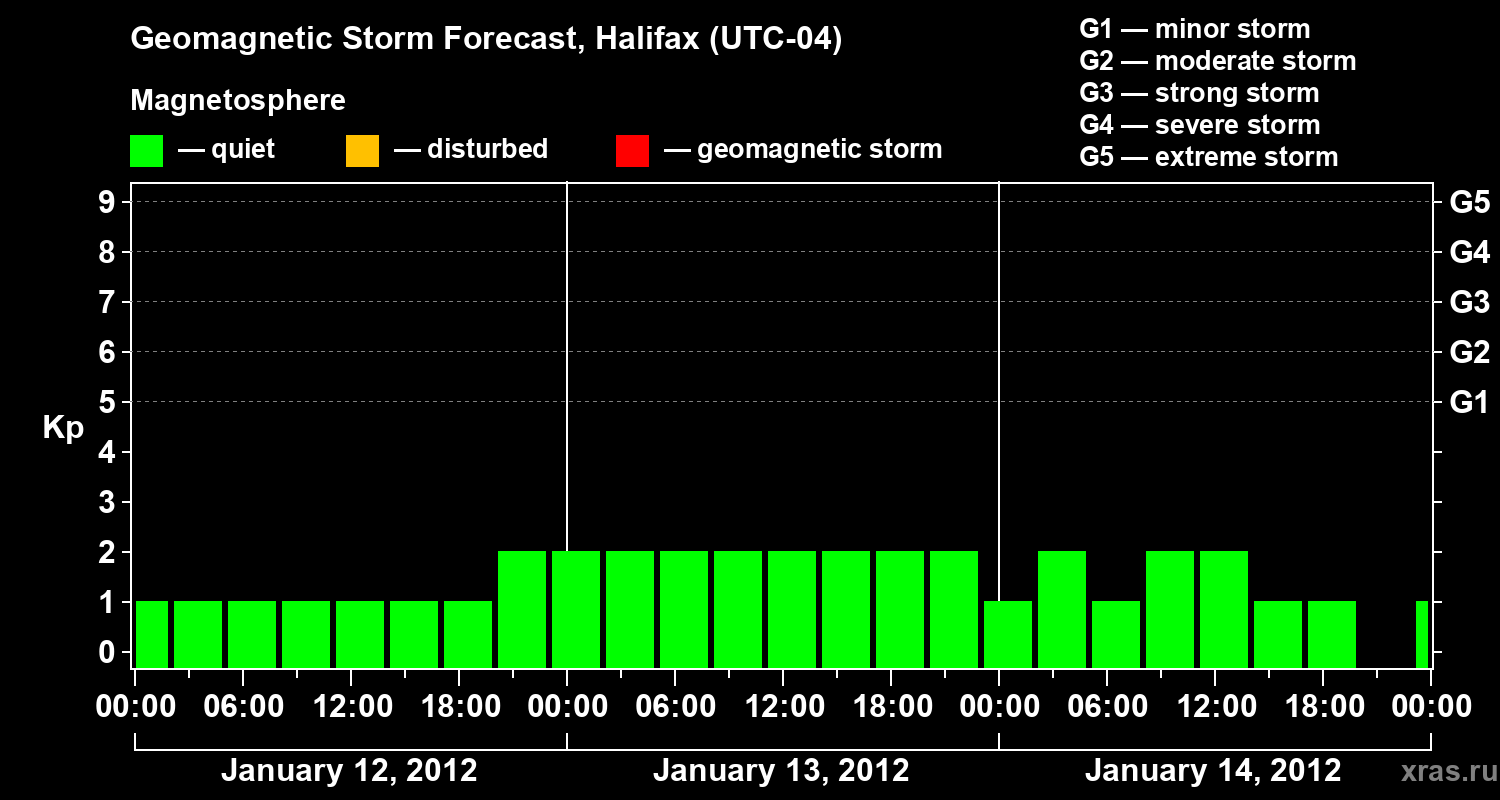 Forecast of the geomagnetic index Kp
