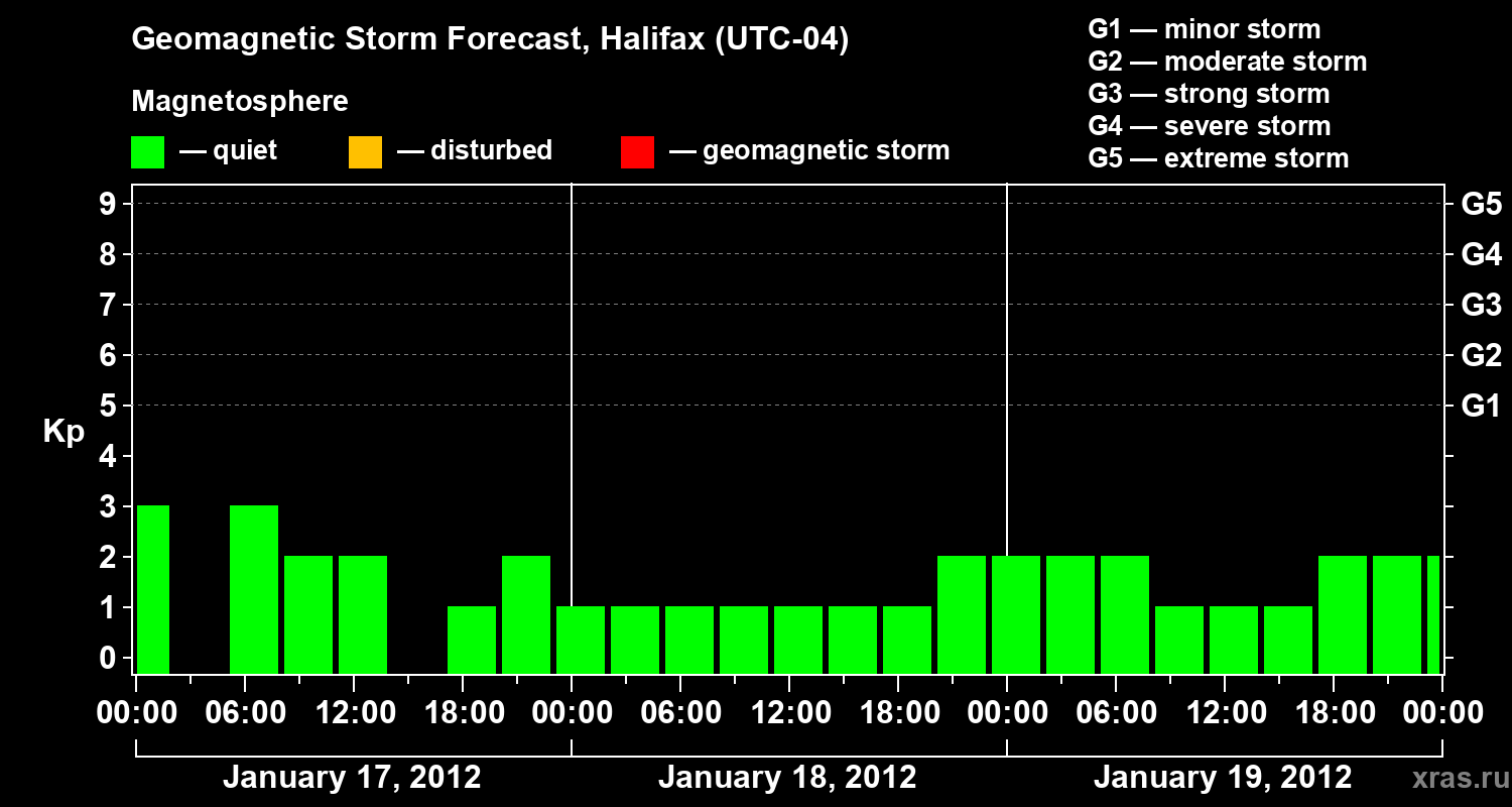 Forecast of the geomagnetic index Kp