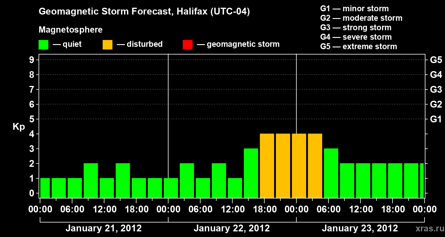 Forecast of the geomagnetic index Kp