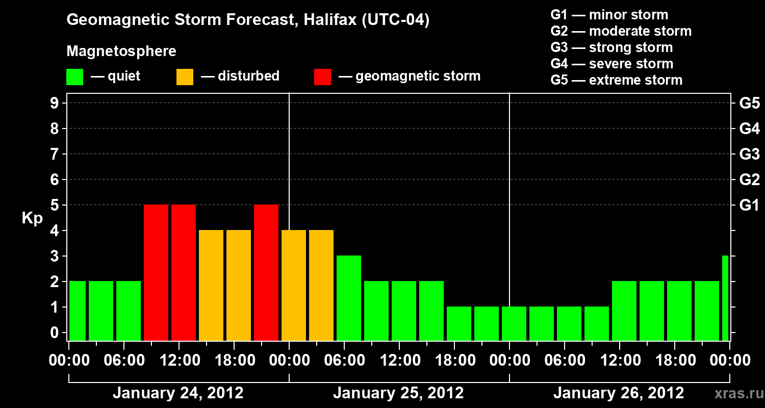 Forecast of the geomagnetic index Kp