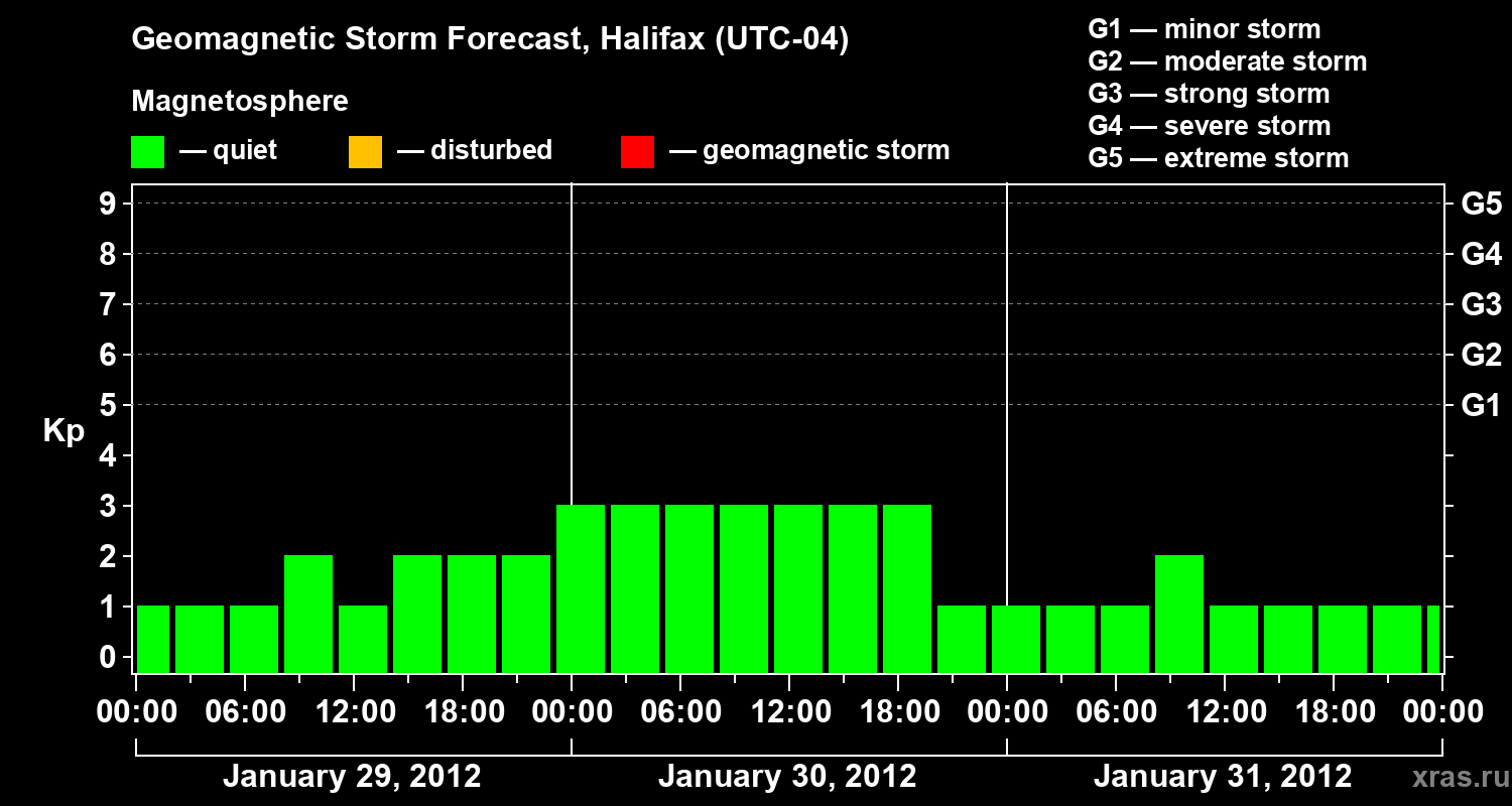 Forecast of the geomagnetic index Kp