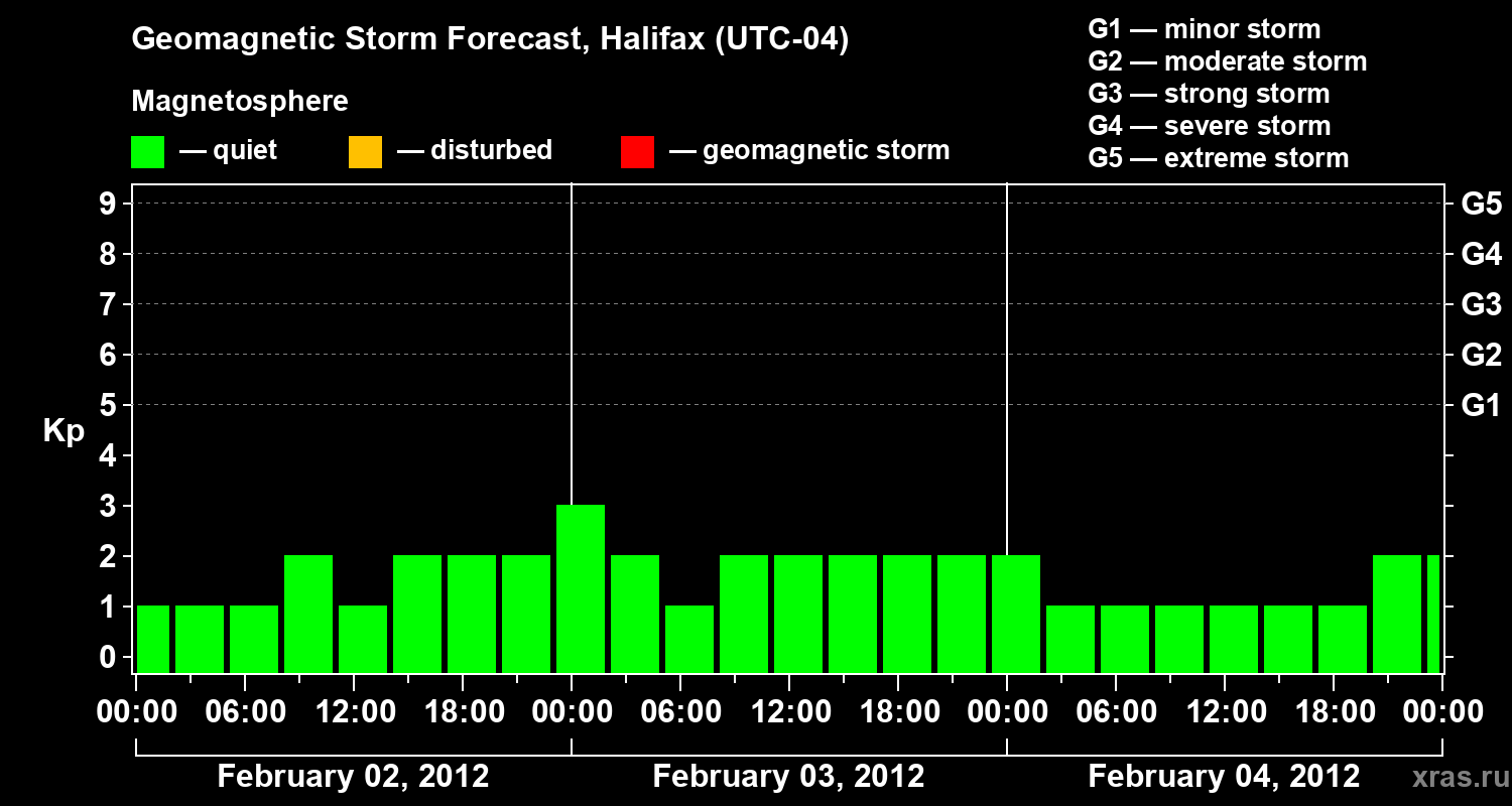 Forecast of the geomagnetic index Kp