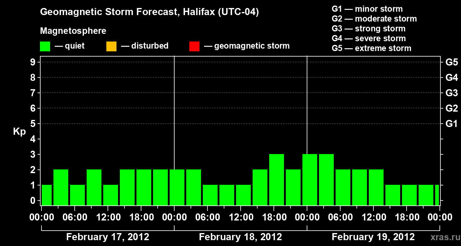 Forecast of the geomagnetic index Kp