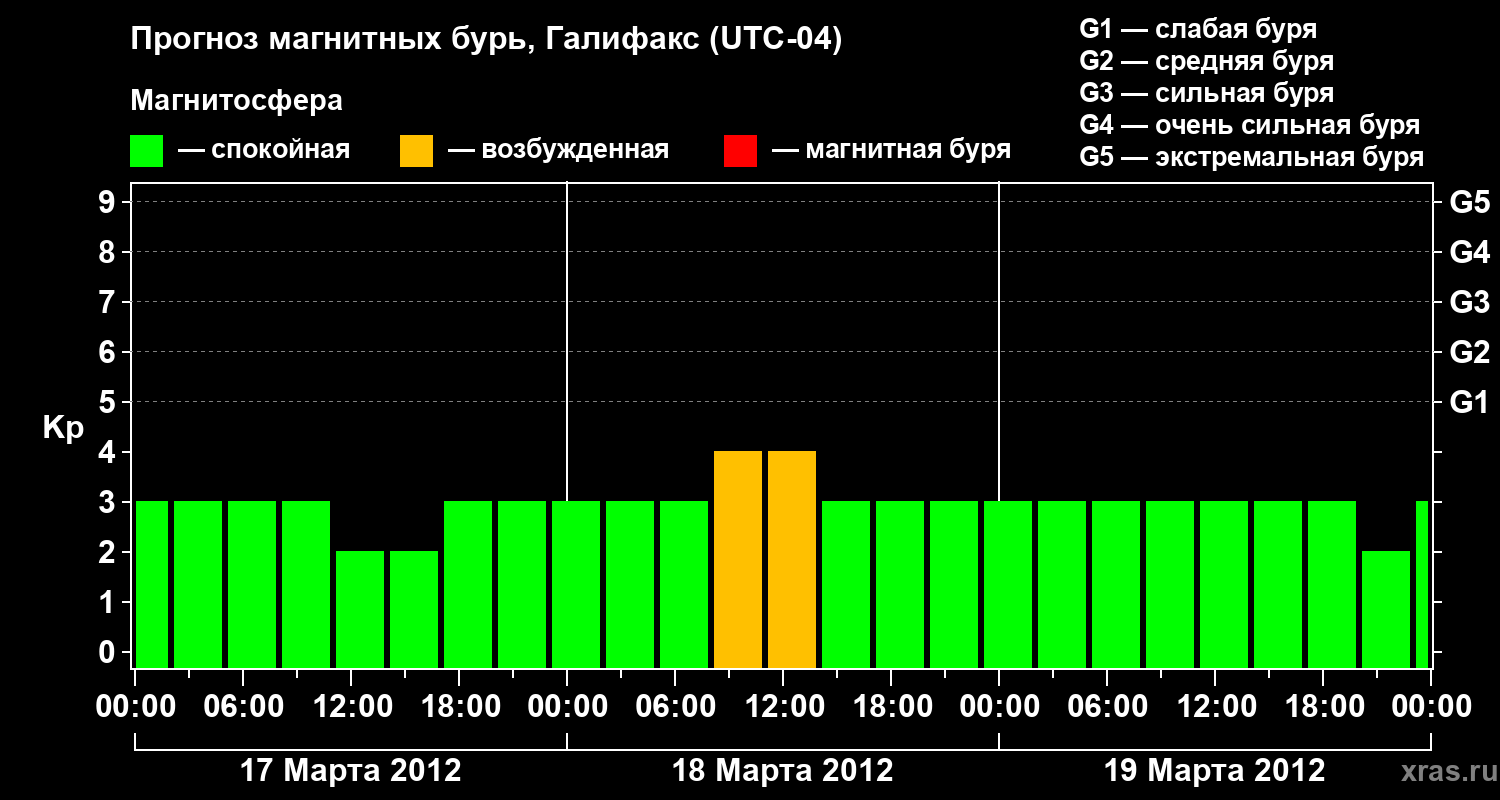 Прогноз геомагнитного индекса&nbsp;Kp