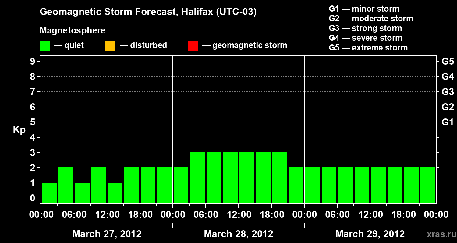 Forecast of the geomagnetic index Kp