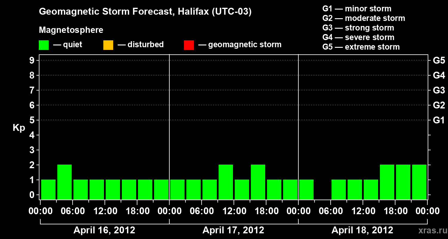 Forecast of the geomagnetic index Kp