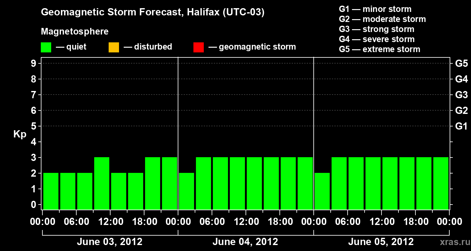 Forecast of the geomagnetic index Kp
