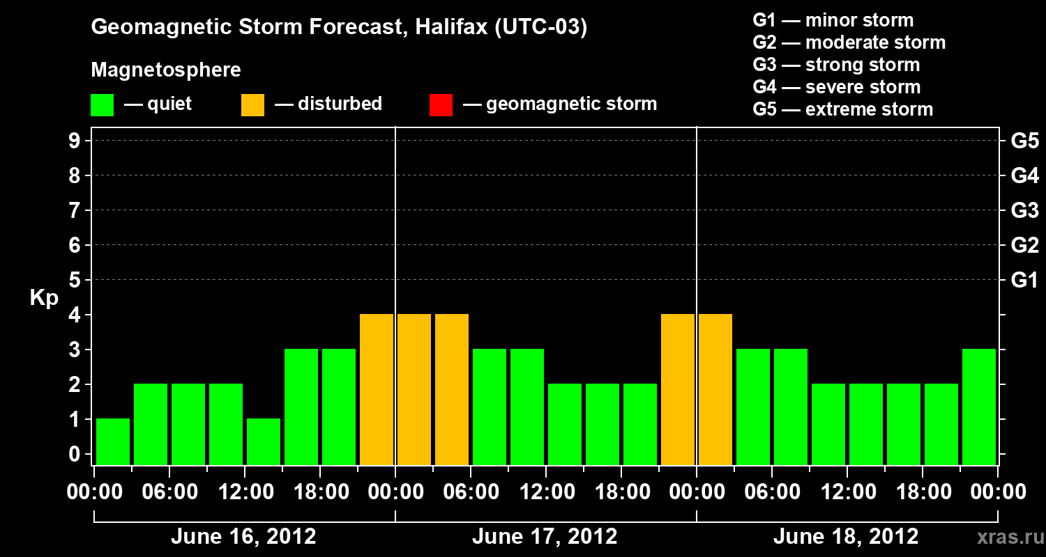 Forecast of the geomagnetic index Kp