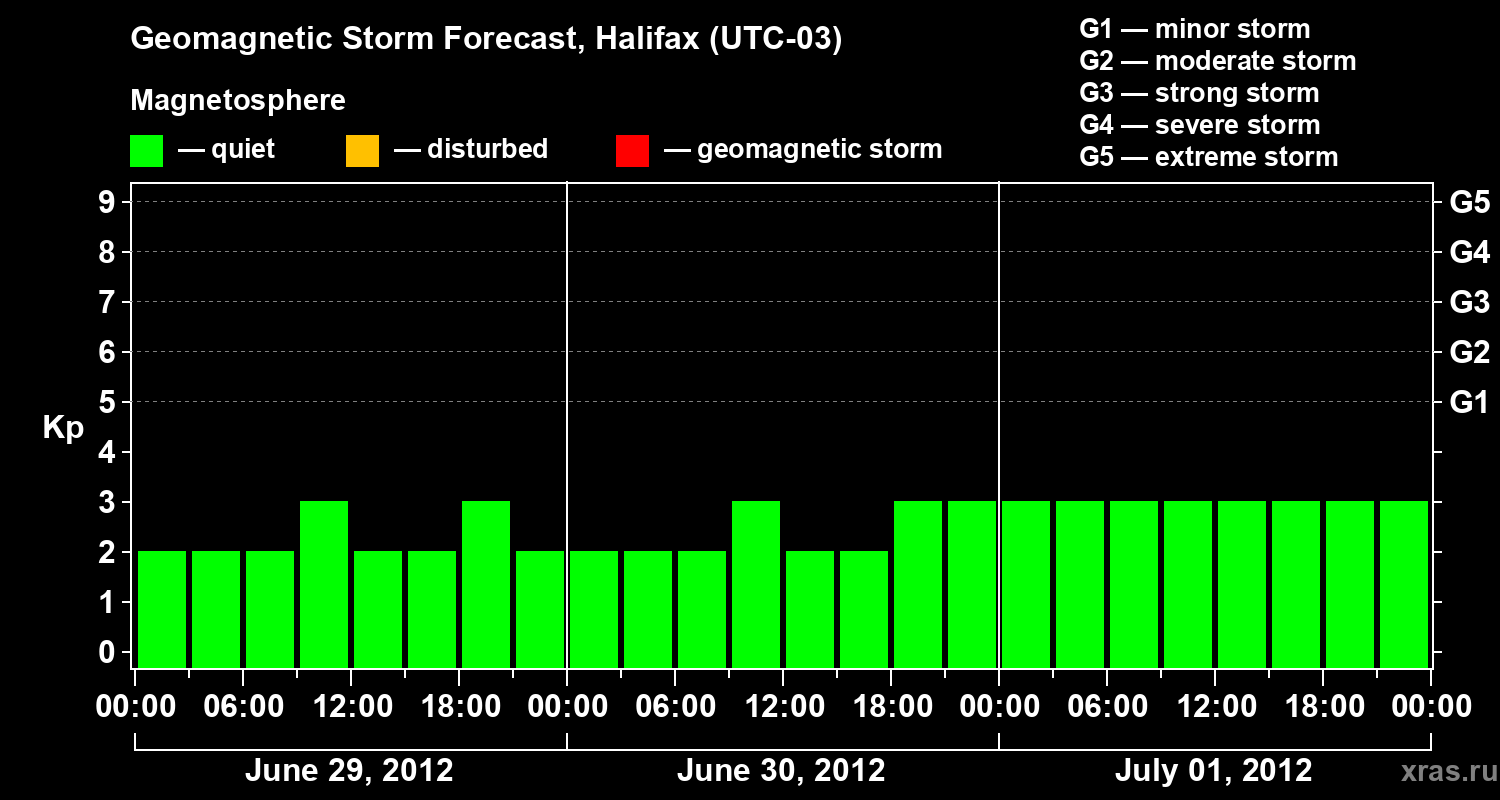 Forecast of the geomagnetic index Kp
