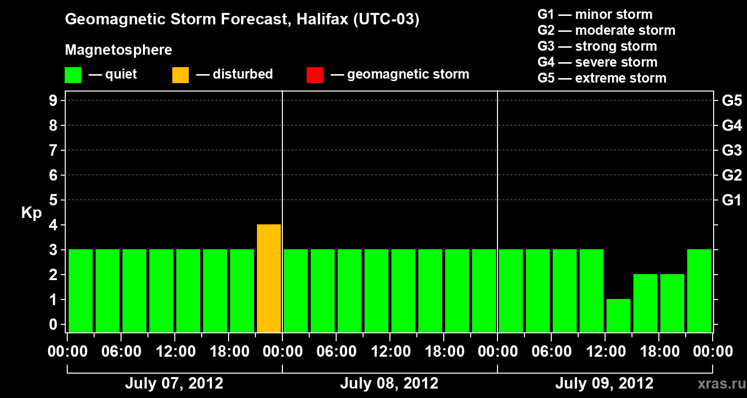 Forecast of the geomagnetic index Kp